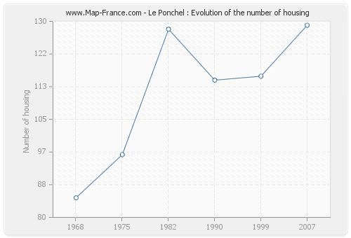 Le Ponchel : Evolution of the number of housing